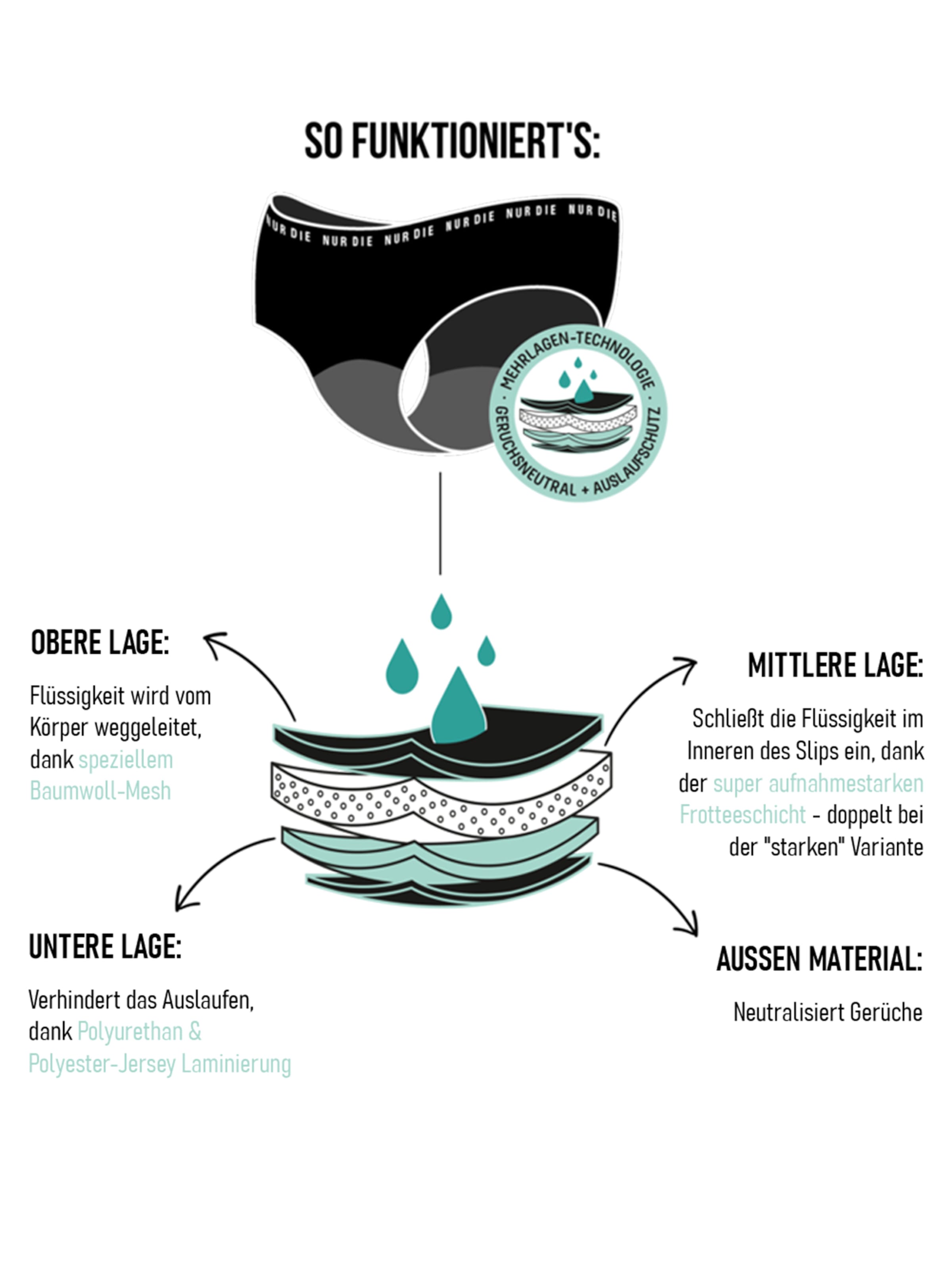 Nur Die Slip ' Alles Geregelt Menstruations-Slip stark' in Zwart